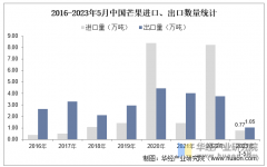 2025年中国芒果行业市场规模及进出口环境