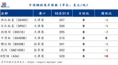 国际钢市日报：中国废钢库存充脚需求低